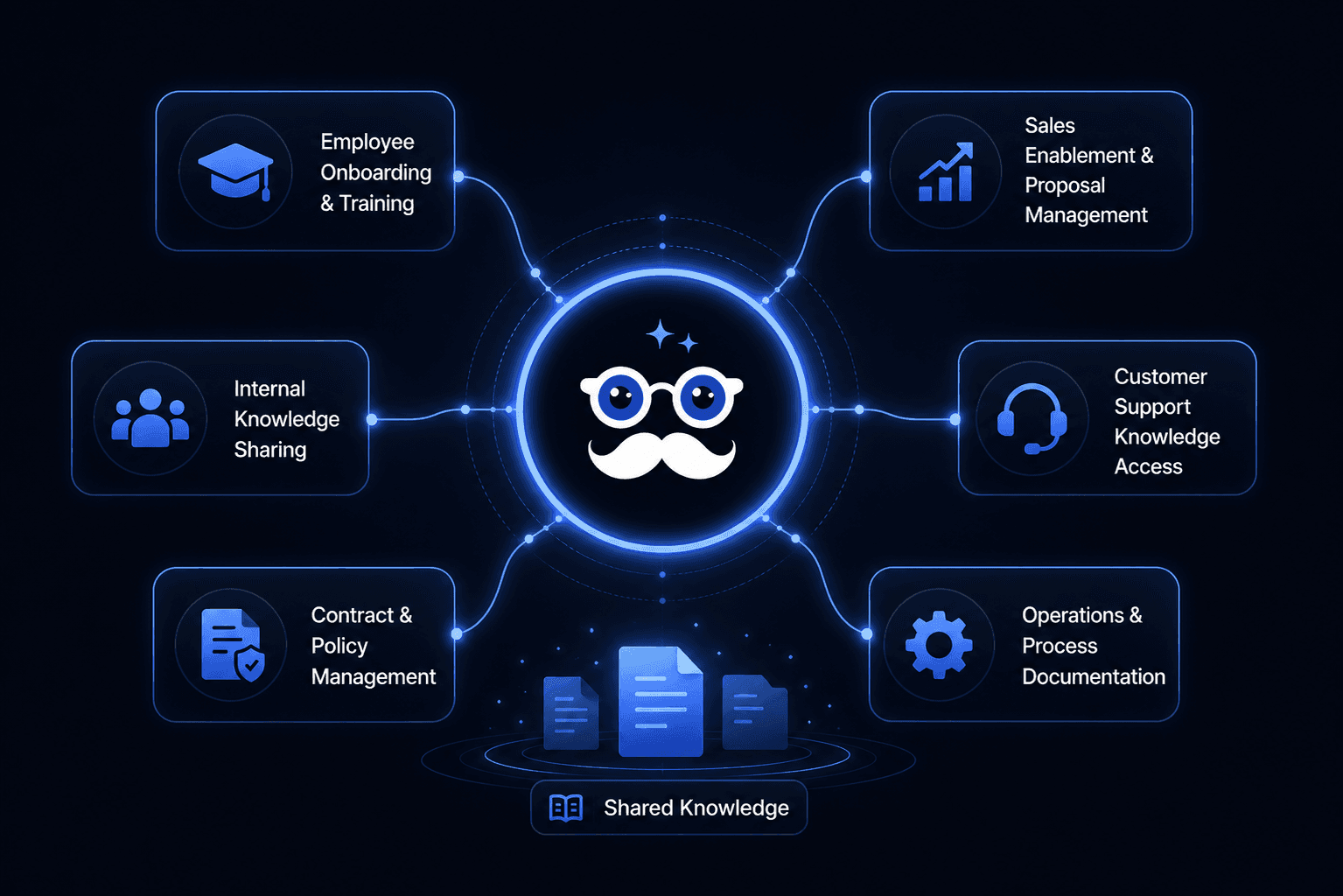 AI for Small Businesses — centralize knowledge and make it accessible to every team