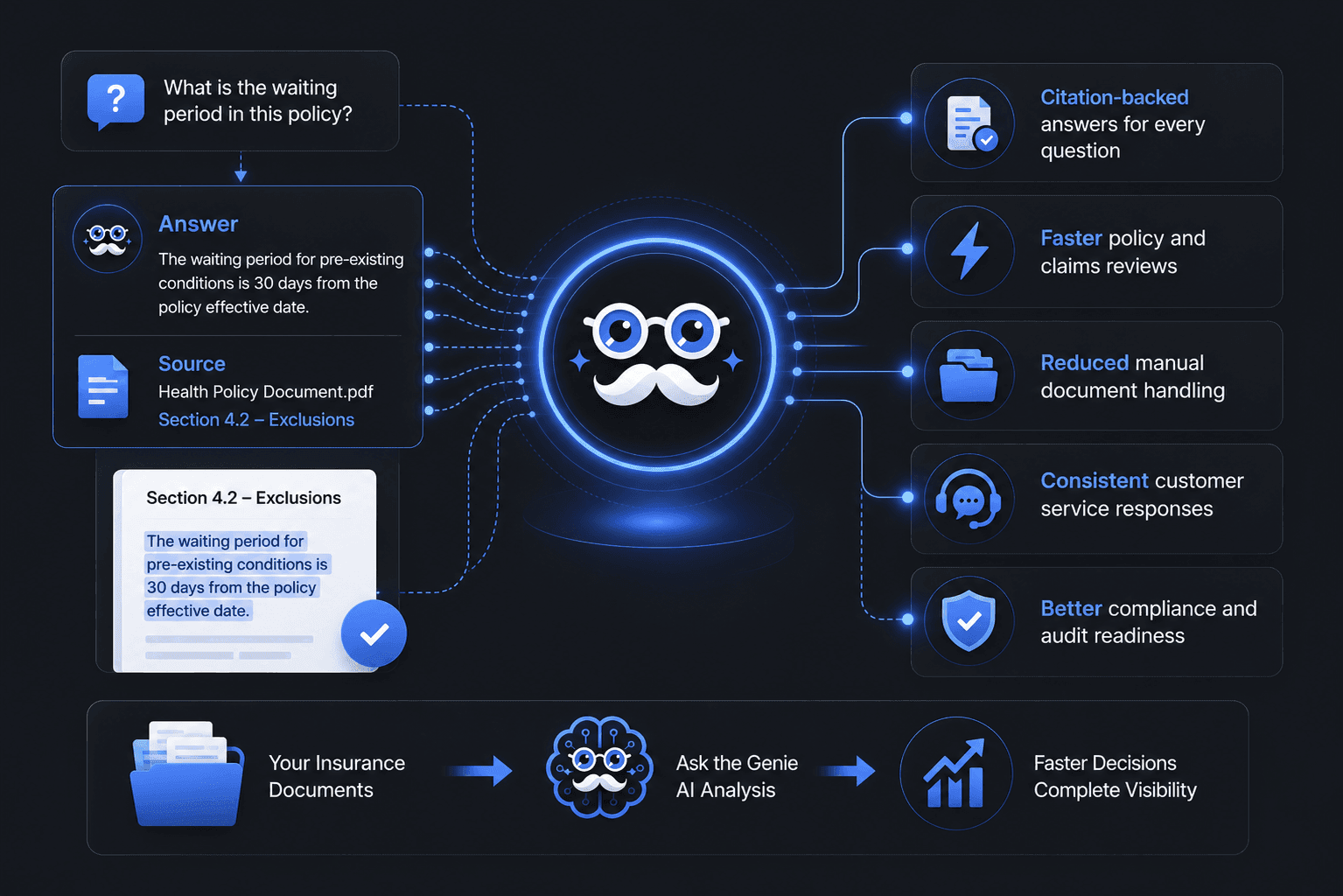 AI for Insurance — grounds every answer in your insurance documents with source citations