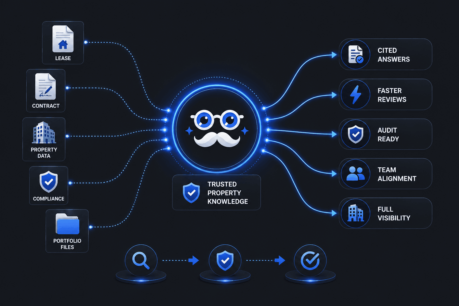 AI for Real Estate — grounds every answer in your property documents with source citations