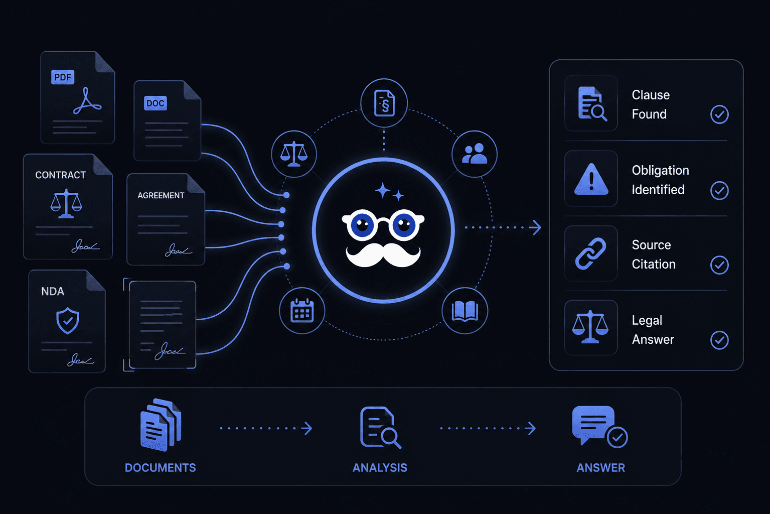 AI for Legal Documents — ask questions from a PDF and get citation-backed answers