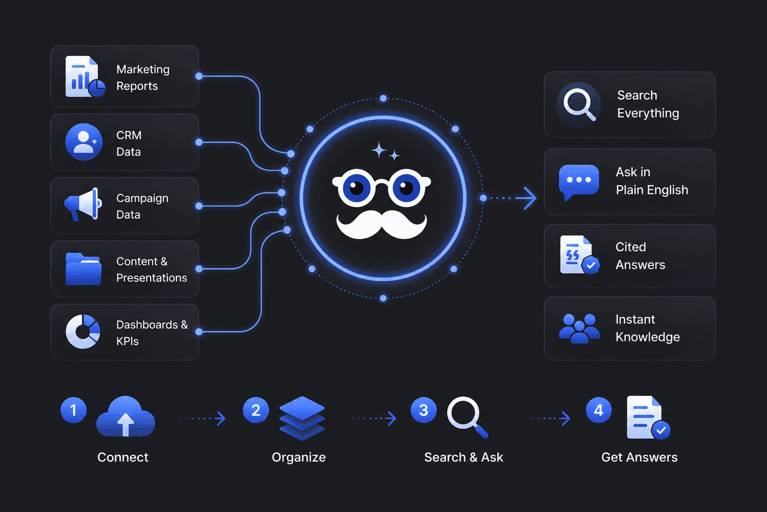 AI for Marketing Teams — connects marketing reports, CRM and campaign data to give cited answers