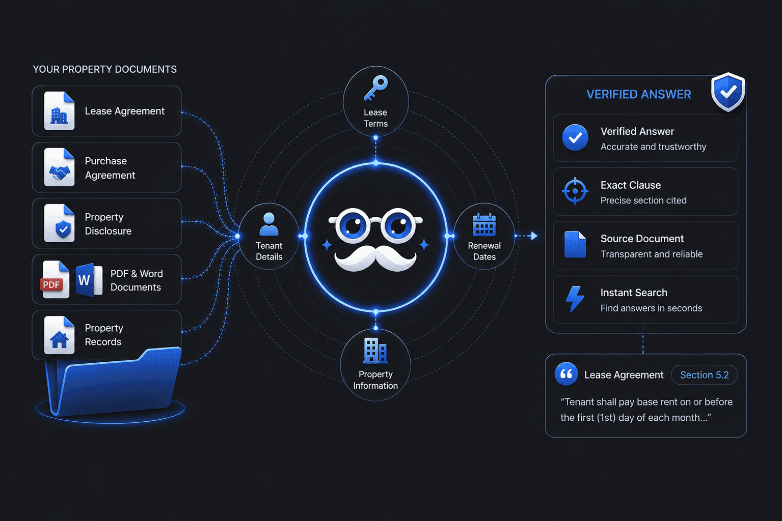 AI for Real Estate — reads leases and purchase agreements, extracts key terms, returns cited answers