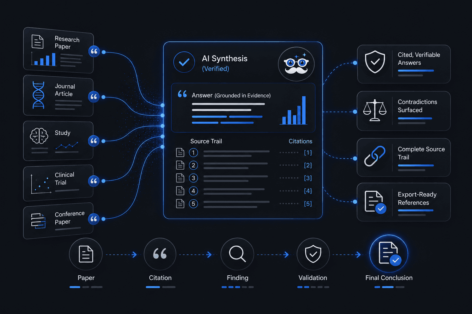 AI Research Assistant — grounds every answer in your research materials with citations to the source