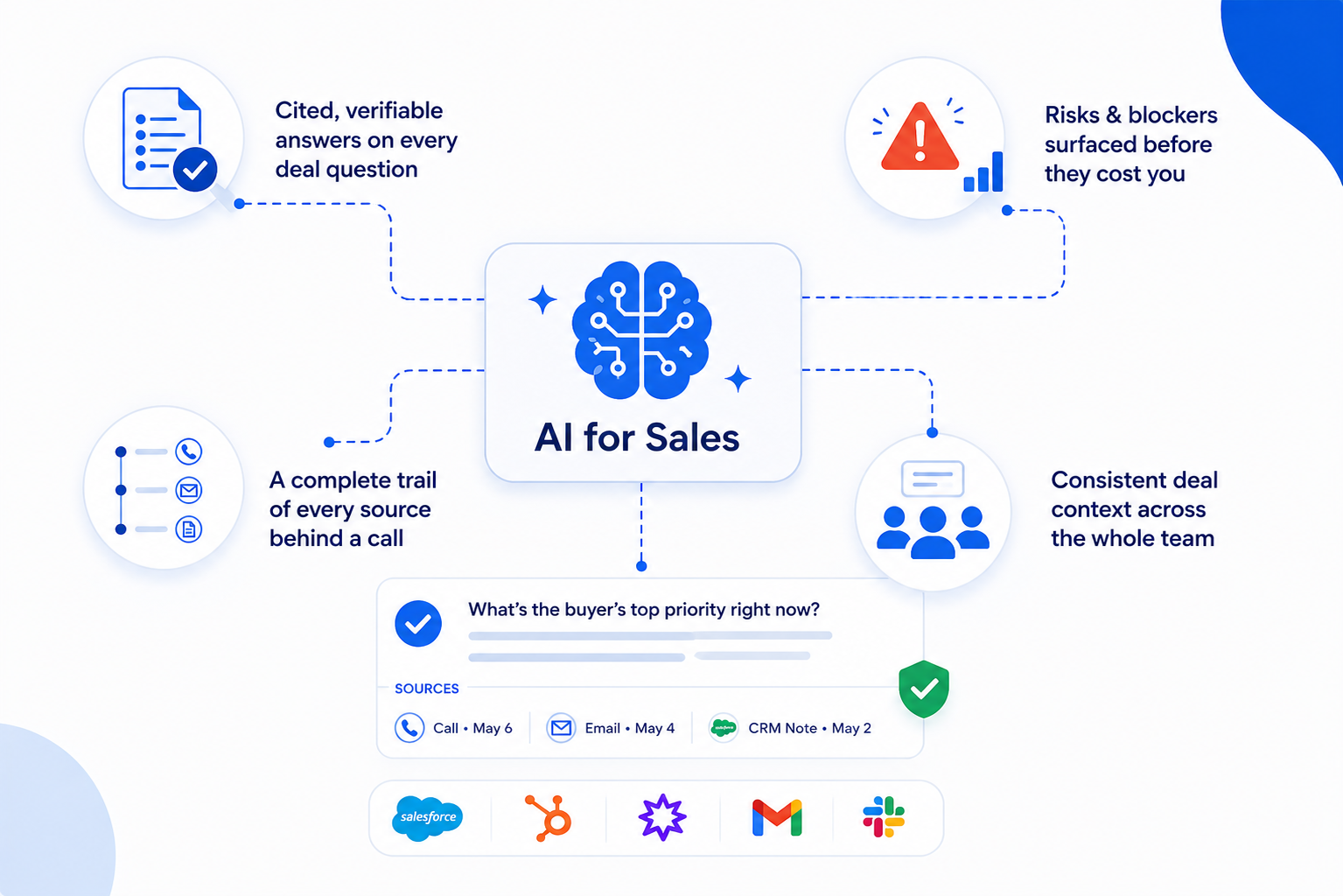 AI for Sales — cited deal answers with the exact call moment, email or CRM field sourced