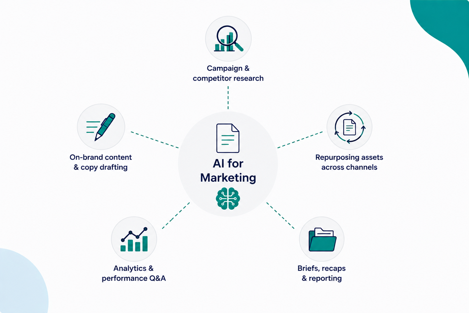 AI for Marketing — connects GA4, HubSpot, Notion, Drive, CMS and Brand Guidelines to give cited answers