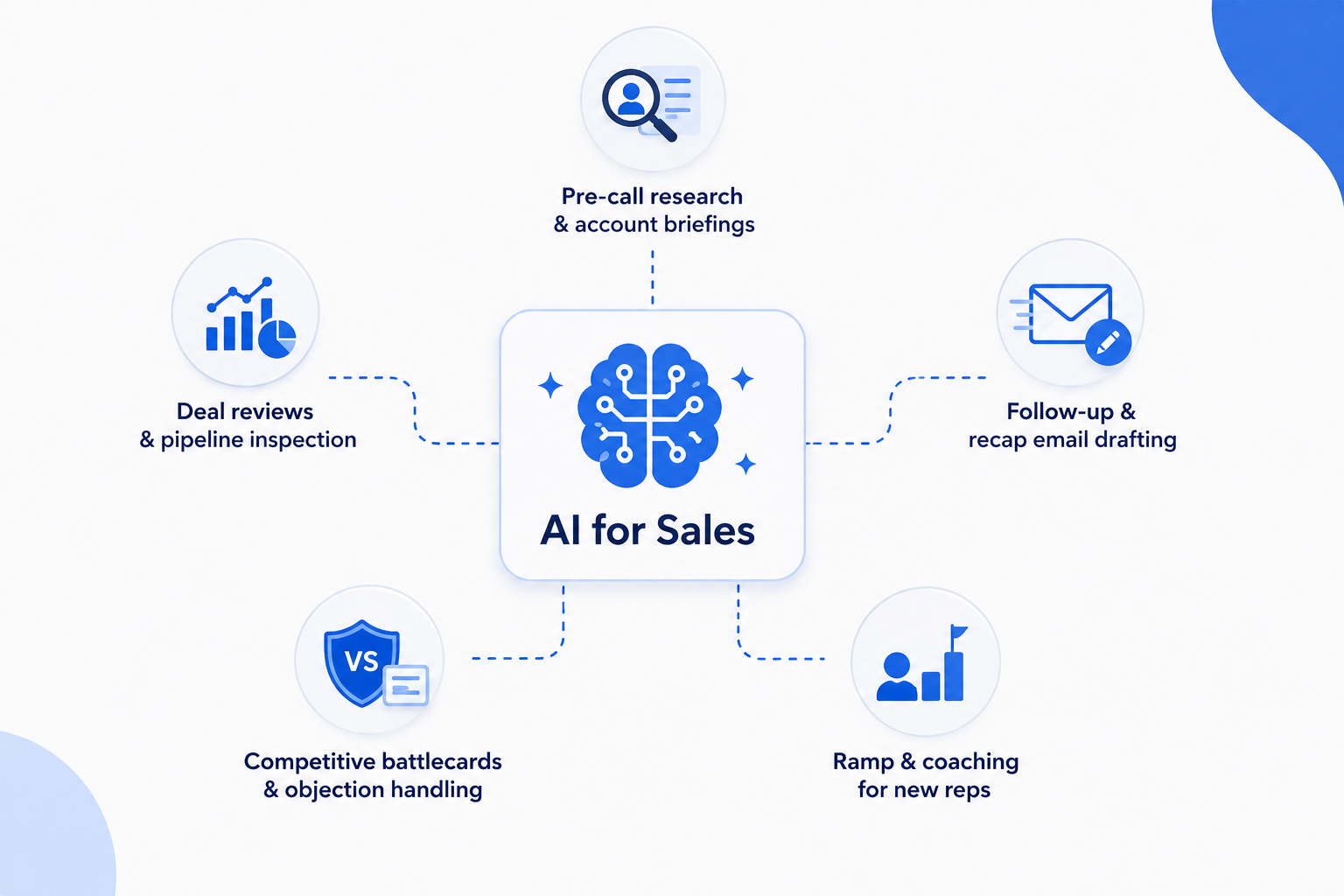 AI for Sales — surfaces deal context, blockers, and competitive intel from every connected tool