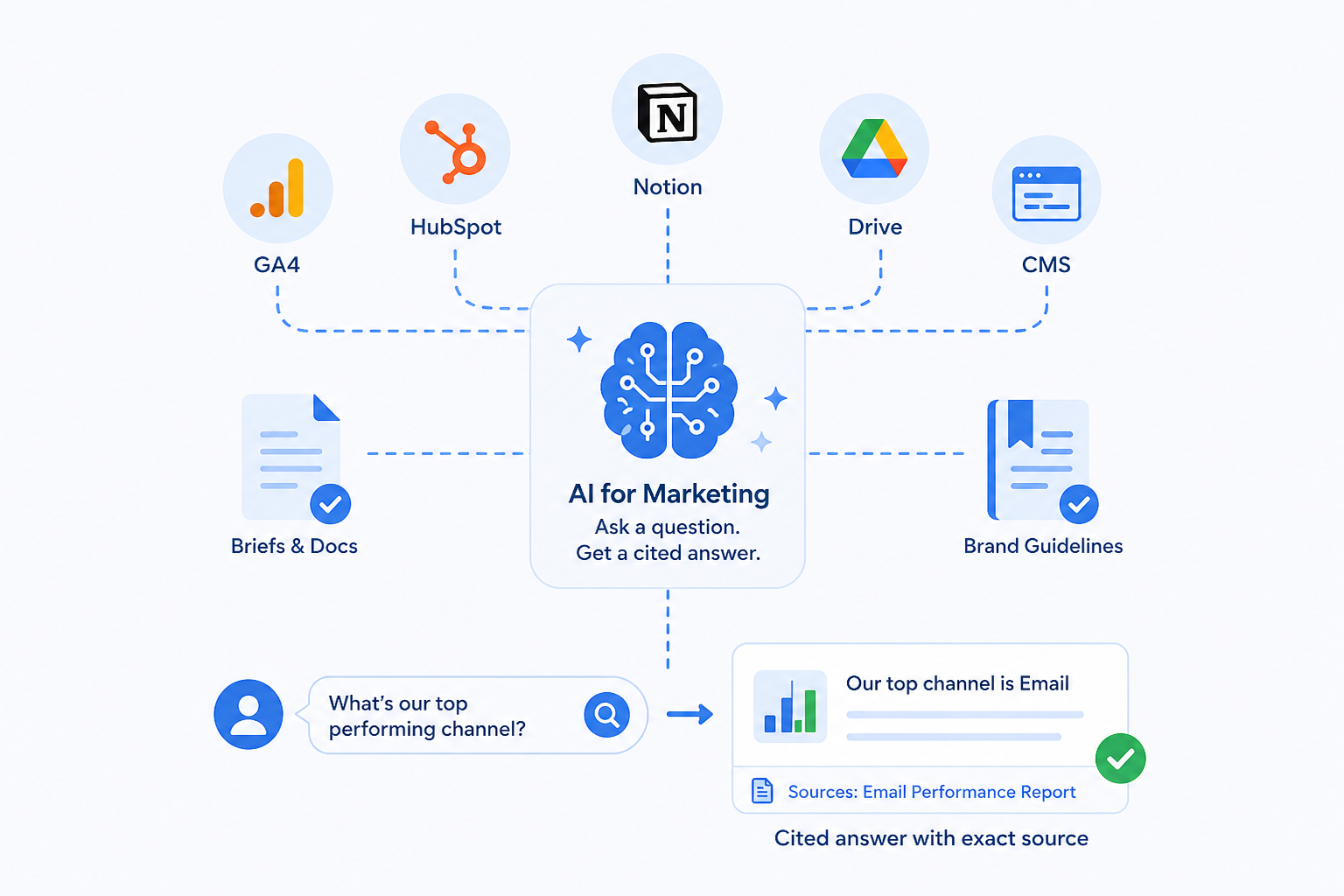 AI for Marketing — connects GA4, HubSpot, Notion, Drive, CMS and Brand Guidelines to give cited answers